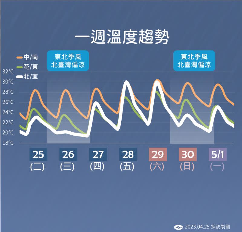 ▲4/25至5/1的一週溫度趨勢。（圖／中央氣象局提供）