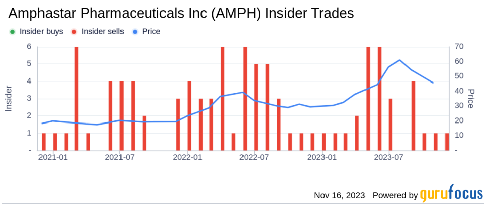 Insider Sell: Director Richard Prins Sells 5,000 Shares of Amphastar Pharmaceuticals Inc (AMPH)