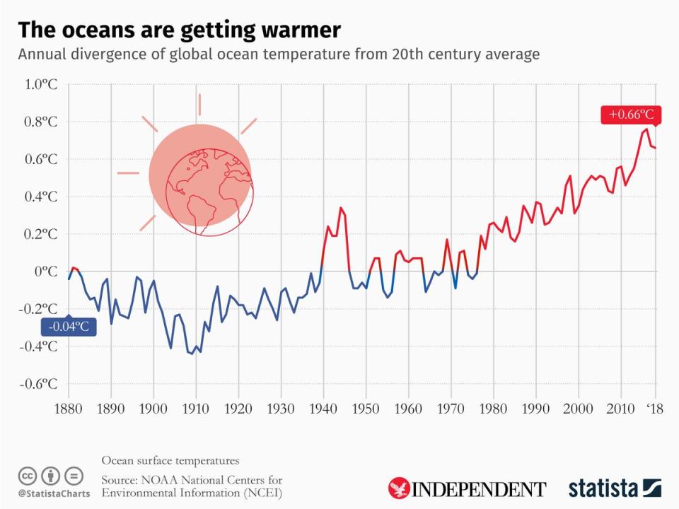 Chart depits warming of the oceans (Statista)