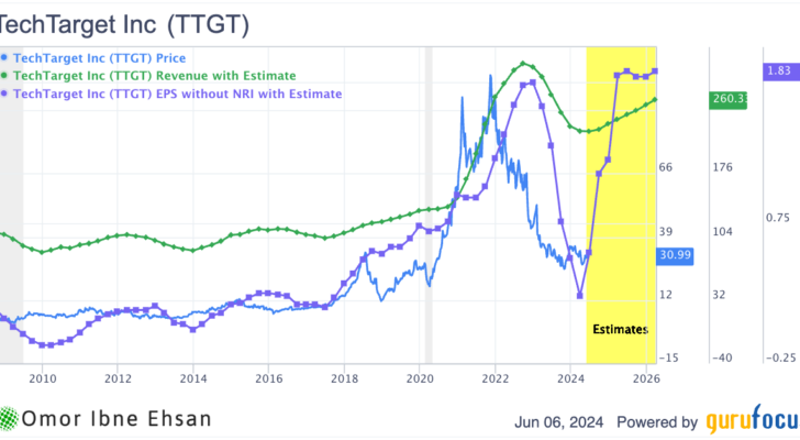 Oversold Stocks: TTGT revenue EPS estimates
