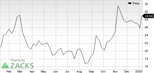 Scientific Games Corp Price