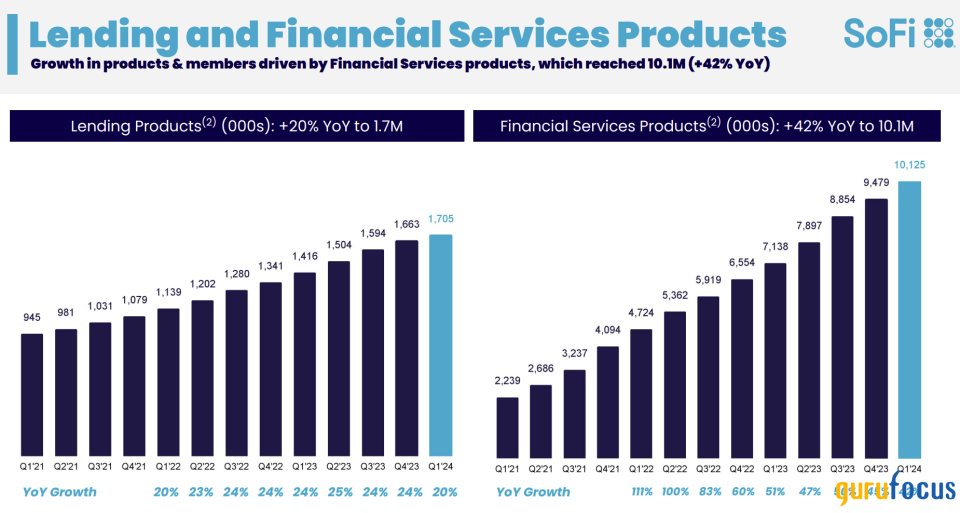 SoFi: A Gateway for Growth Amidst a Downturn