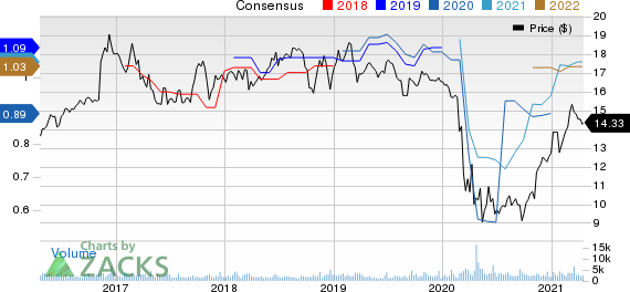 Northwest Bancshares, Inc. Price and Consensus