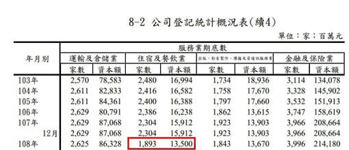 韓國瑜表示疫情害很多餐廳倒閉，邱俊憲提數據打臉。（圖／翻攝邱俊憲臉書）