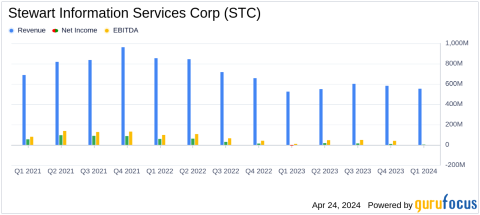 Stewart Information Services Corp (STC) Surpasses Analyst Revenue Forecasts in Q1 2024