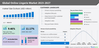 Online lingerie market size to grow by USD 9,591.64 million between 2022  and 2027; APAC to account for 38% of market growth - Technavio