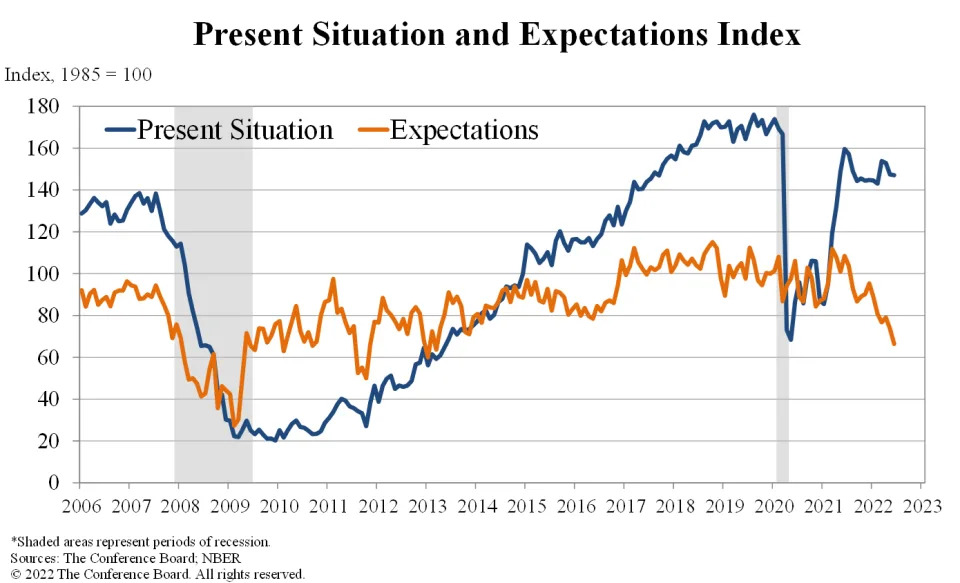 Consumer expectations dropped to a 9-year low in June as inflation weighs on the minds of American shoppers. (Source: The Conference Board)