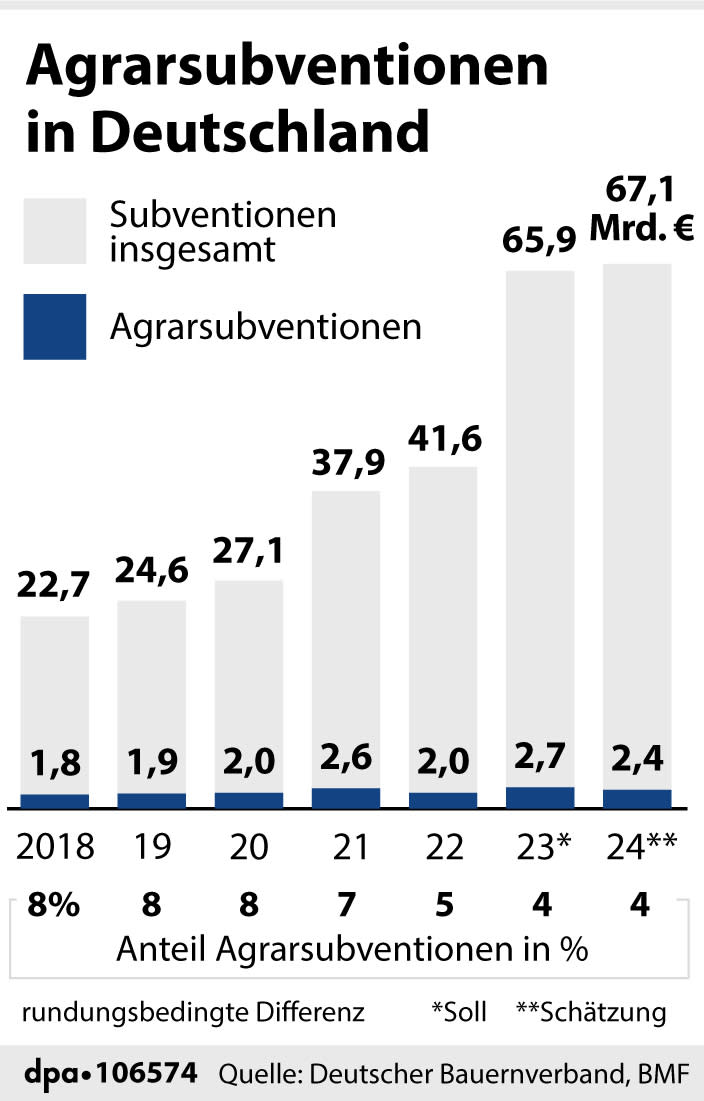 Agrarsubventionen in Deutschland (11.01.2024)