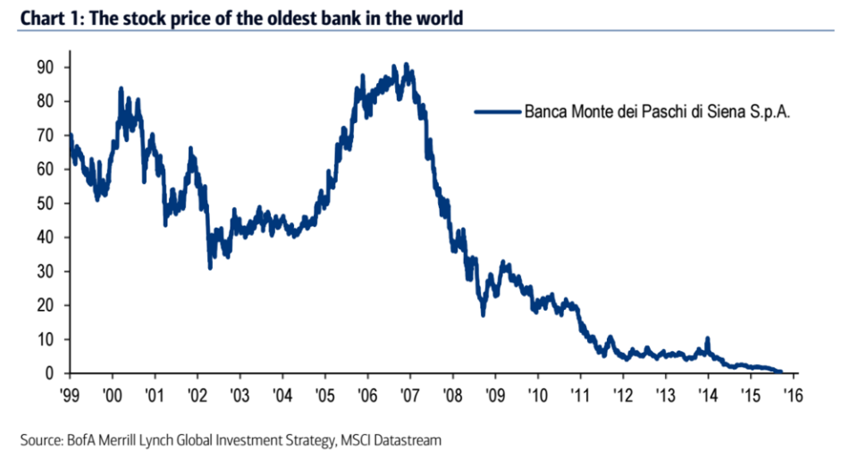 Monte dei Paschi shares