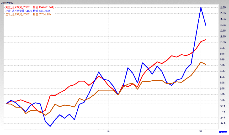 資料來源：CMoney