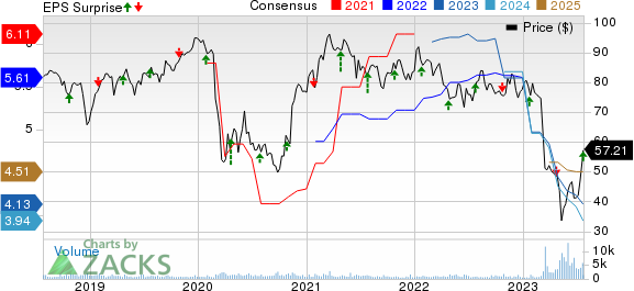 Bank of Hawaii Corporation Price, Consensus and EPS Surprise