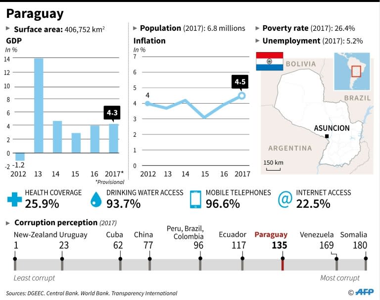 Paraguay factfile