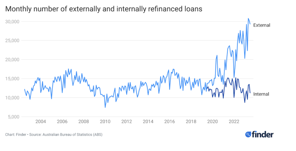 Finder chart of the number of refinanced loans, bank loyalty no more