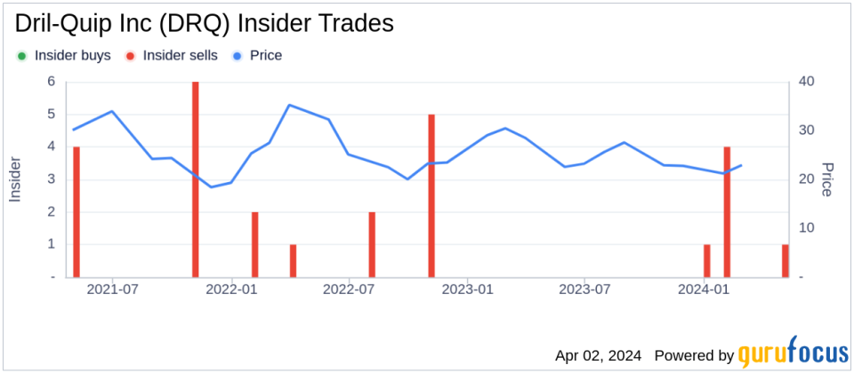 Dril-Quip Inc President & CEO Jeffrey Bird Sells 7,500 Shares