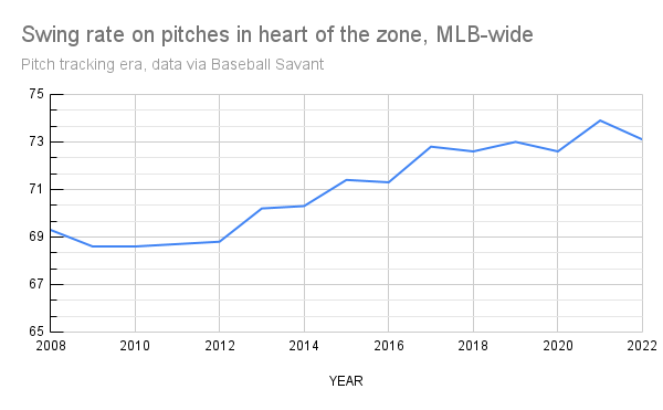 MLB batters have taken more and more cuts against pitches down the middle.
