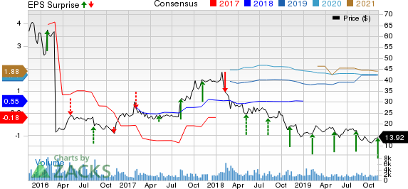 The Manitowoc Company, Inc. Price, Consensus and EPS Surprise