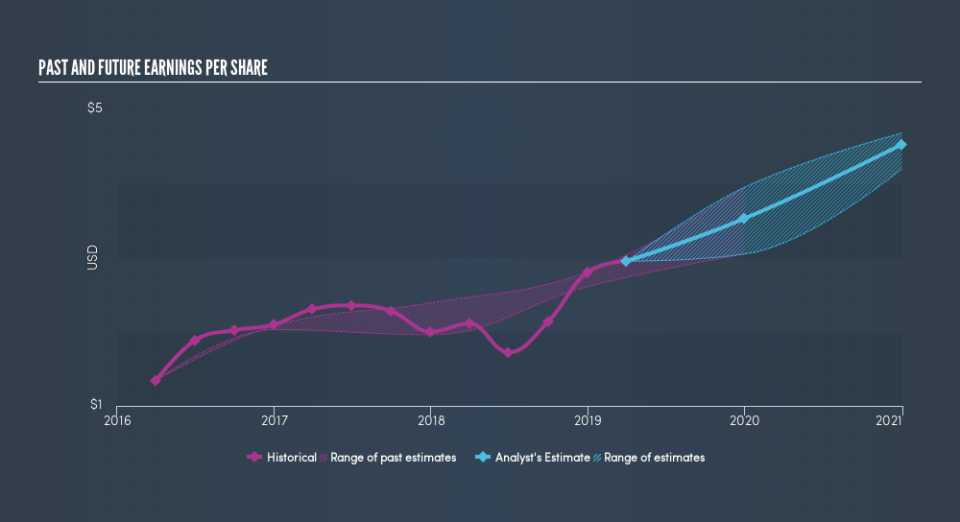 NasdaqGS:ABCB Past and Future Earnings, July 17th 2019