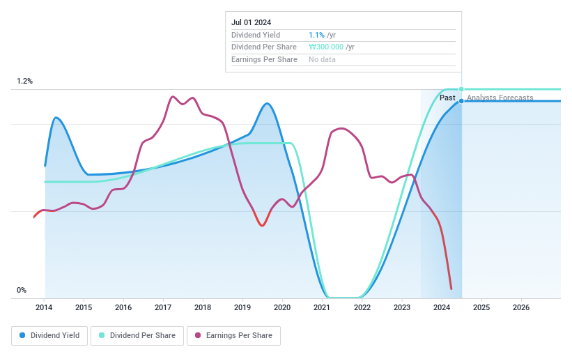 KOSE:A009830 Dividend History as at Jul 2024