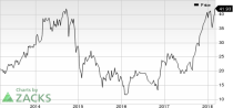 Top Ranked Momentum Stocks to Buy for March 6th