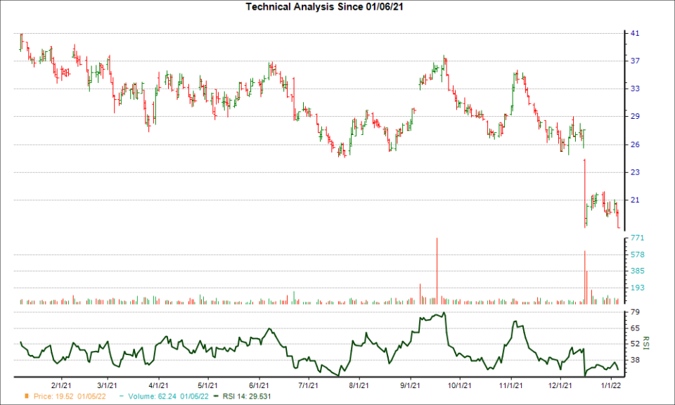 3-month RSI Chart for QURE