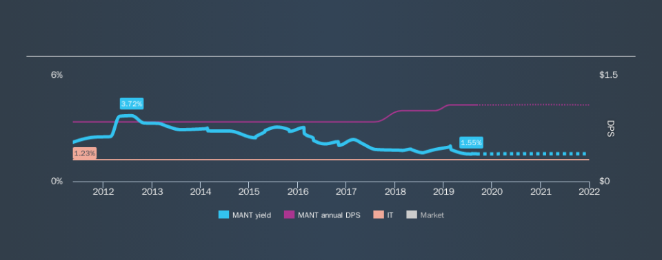 NasdaqGS:MANT Historical Dividend Yield, September 8th 2019