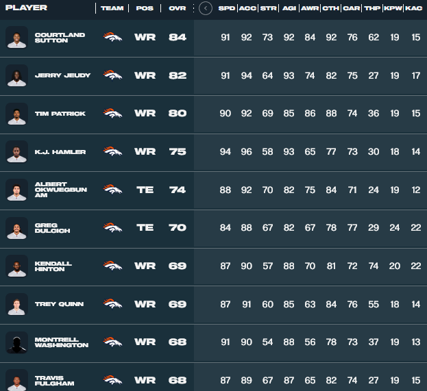 madden 23 ratings team