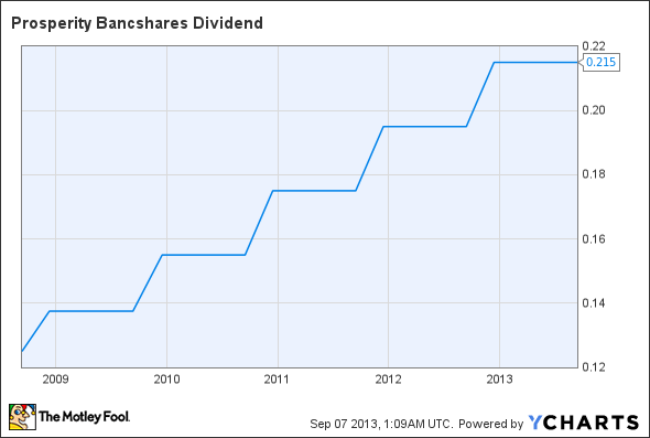 PB Dividend Chart