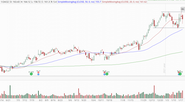 Procter & Gamble (PG) stock chart with bullish breakout pattern.