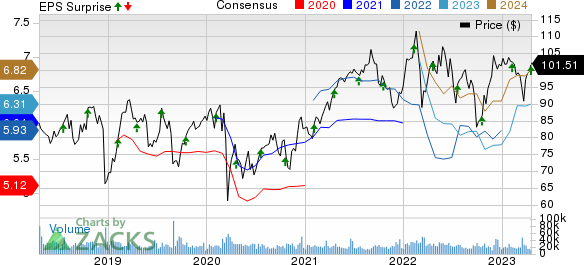 Philip Morris International Inc. Price, Consensus and EPS Surprise