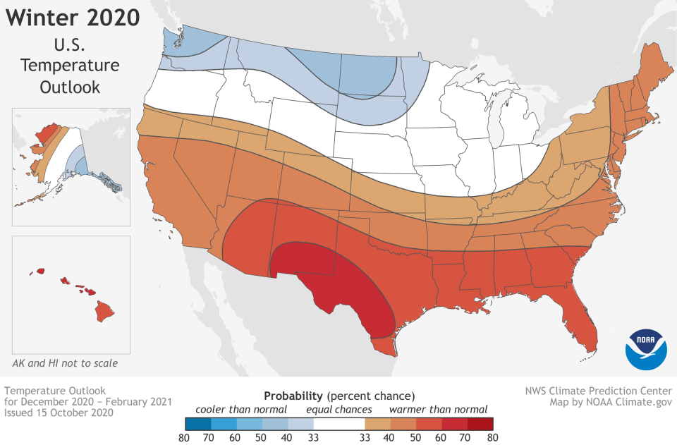 NOAA's 2020-21 winter temperature outlook predicts warmer-than-normal temperatures for most of the southern and eastern USA (in red and orange). Only the northern Plains and Northwest (in blue) should be cooler than average.