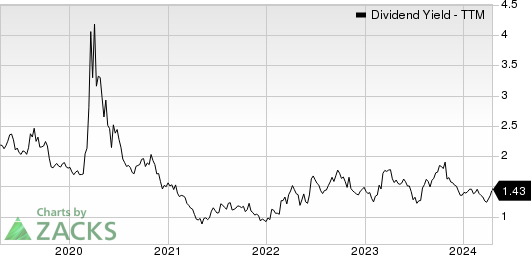 Louisiana-Pacific Corporation Dividend Yield (TTM)