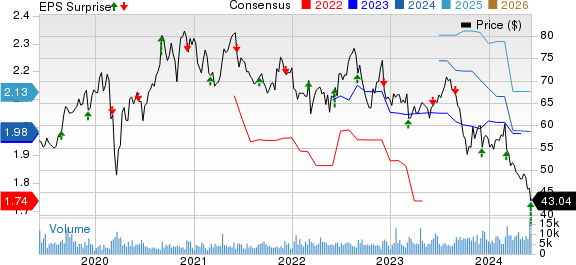 Brown-Forman Corporation Price, Consensus and EPS Surprise