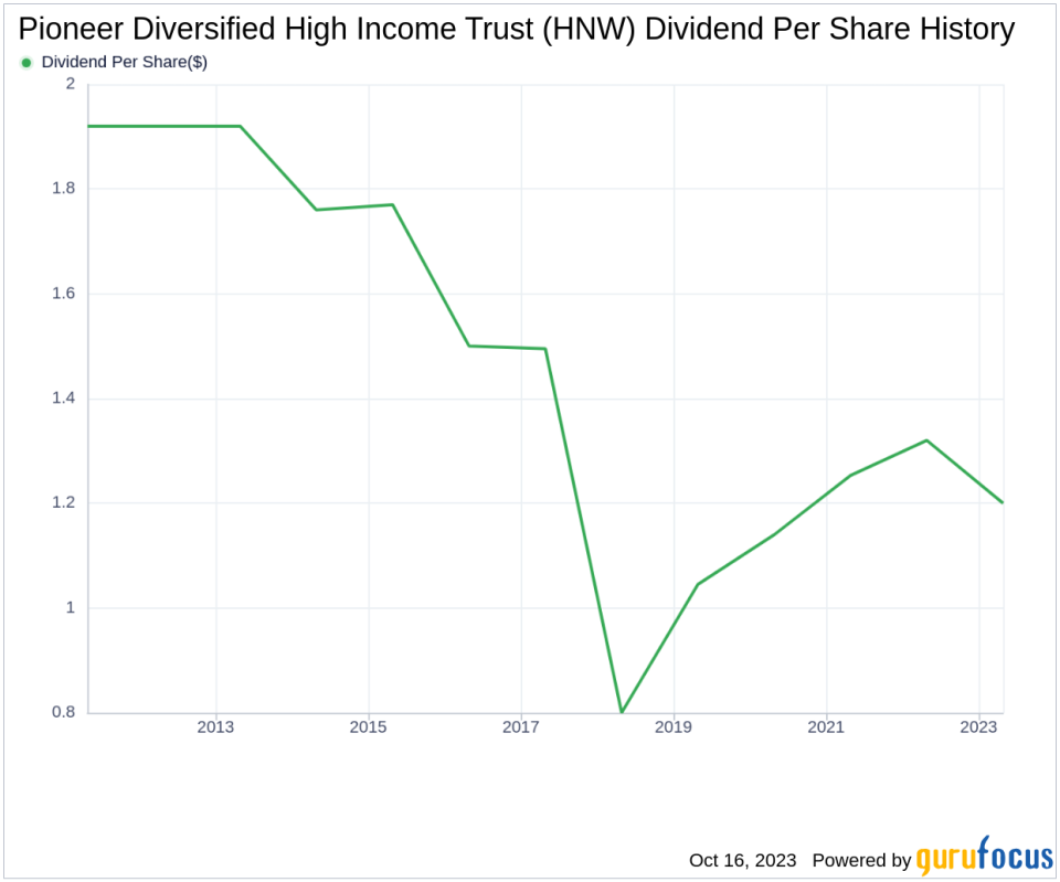 Pioneer Diversified High Income Trust's Dividend Analysis