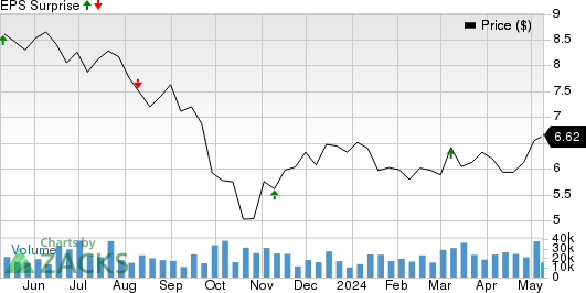 Algonquin Power & Utilities Corp. Price and EPS Surprise