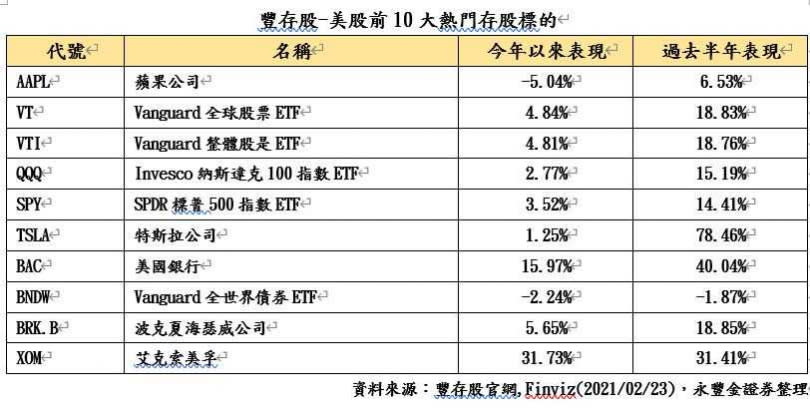 根據豐存股平台統計，國人買美股的前10名熱門存股標得。（圖／永豐證券提供）