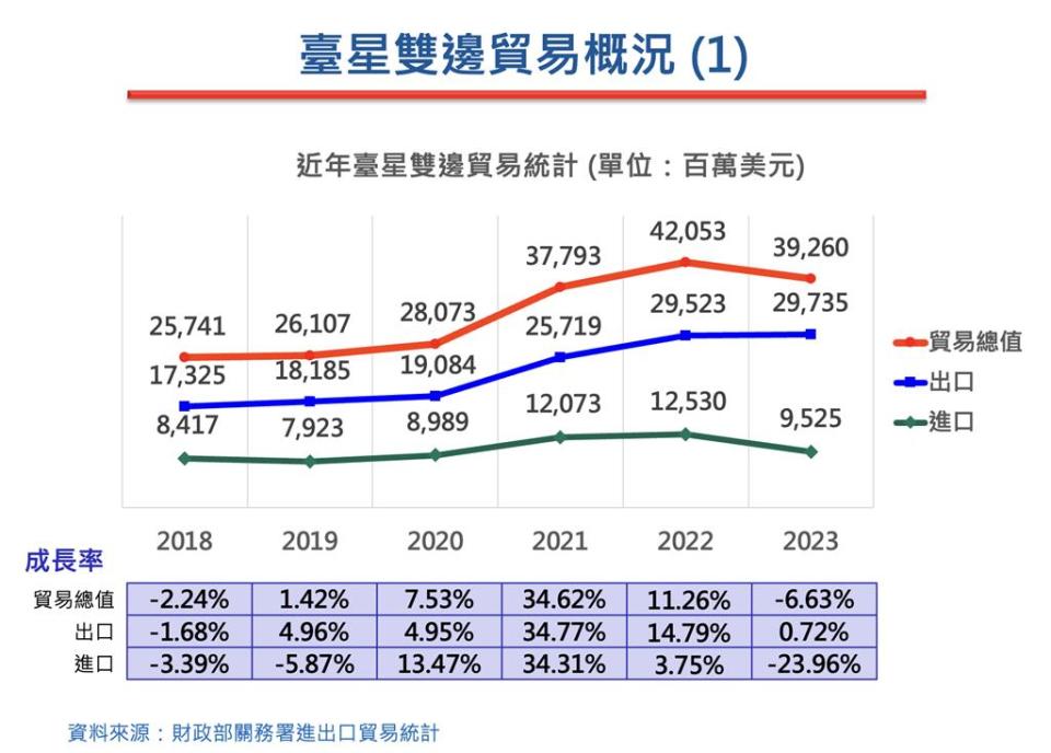 台星貿易情況趨勢圖。（駐新加坡代表童振源提供）