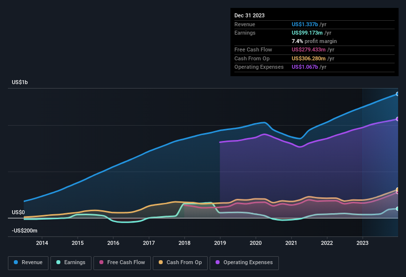 earnings-and-revenue-history