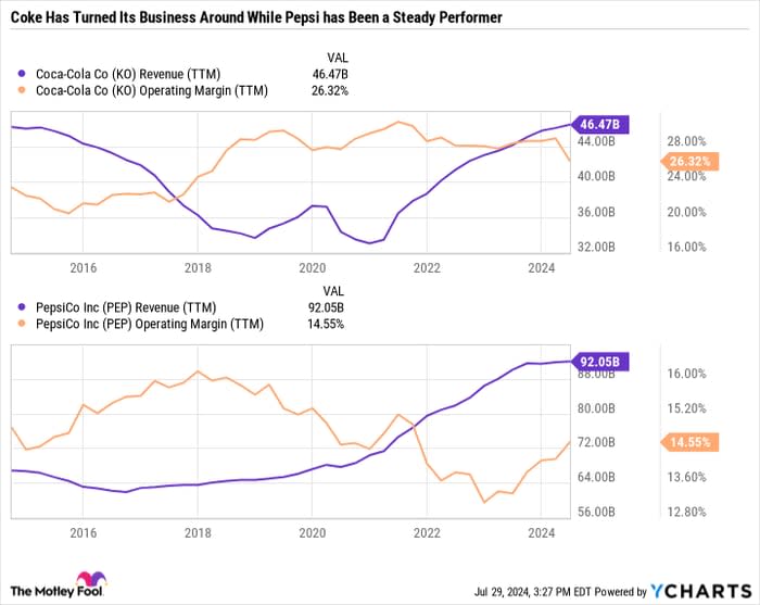 KO Revenue (TTM) Chart