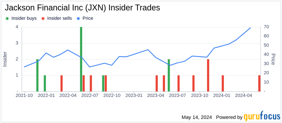 Insider Sale at Jackson Financial Inc (JXN): EVP & COO Devkumar Ganguly Sells 13,000 Shares