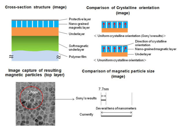 Sony's nanoparticle-based 185TB magnetic tape