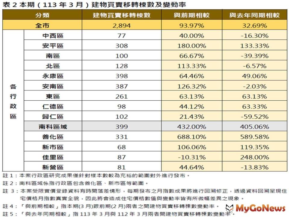 ▲台南市2024年3月賣賣移轉(圖/台南市政府)