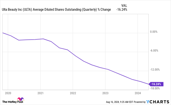 ULTA Average Diluted Shares Outstanding (Quarterly) Chart