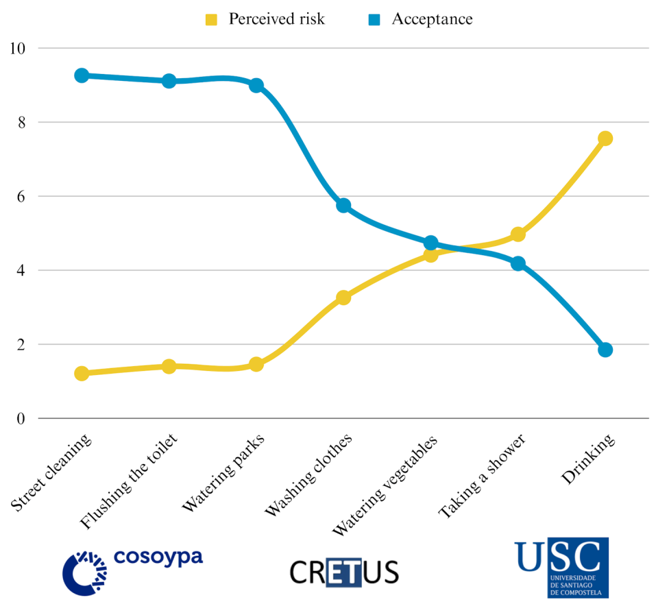 A graph showing levels of perceived risk and acceptance with regard to different uses of waste water