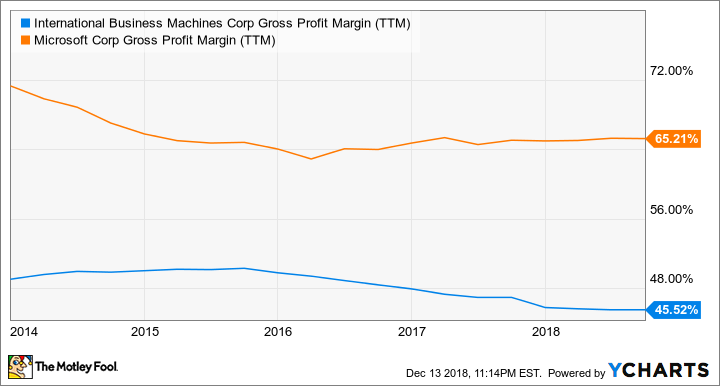 IBM Gross Profit Margin (TTM) Chart