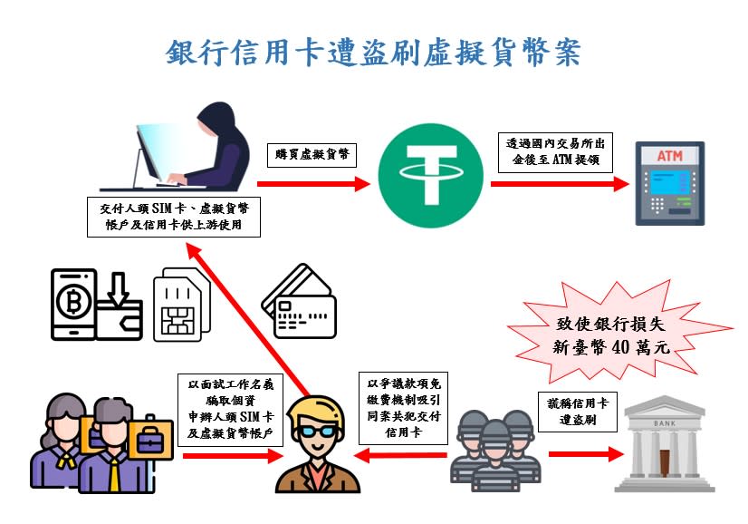 歹徒盜刷購買虛擬貨幣，之後由信用卡主向銀行及警察機關謊報遭盜刷，讓銀行蒙受損失。（新北市刑大提供）