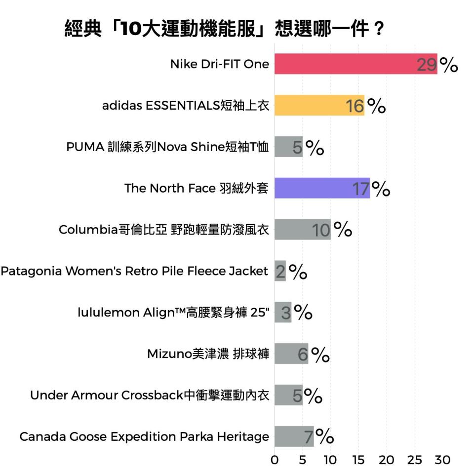 經典「10大運動機能服」票選結果。圖片來源：CaVa調查局