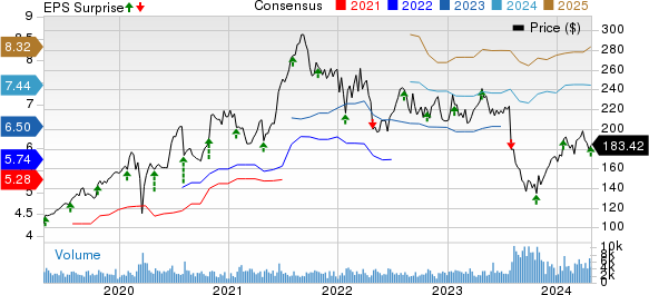 ResMed Inc. Price, Consensus and EPS Surprise