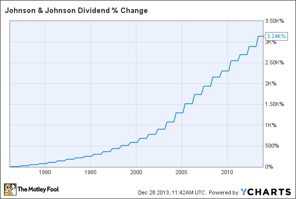 JNJ Dividend Chart