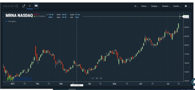 MRNA stock chart. Source: FXEMPIRE