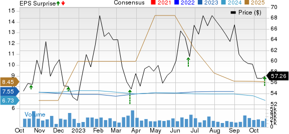 Winnebago Industries, Inc. Price, Consensus and EPS Surprise